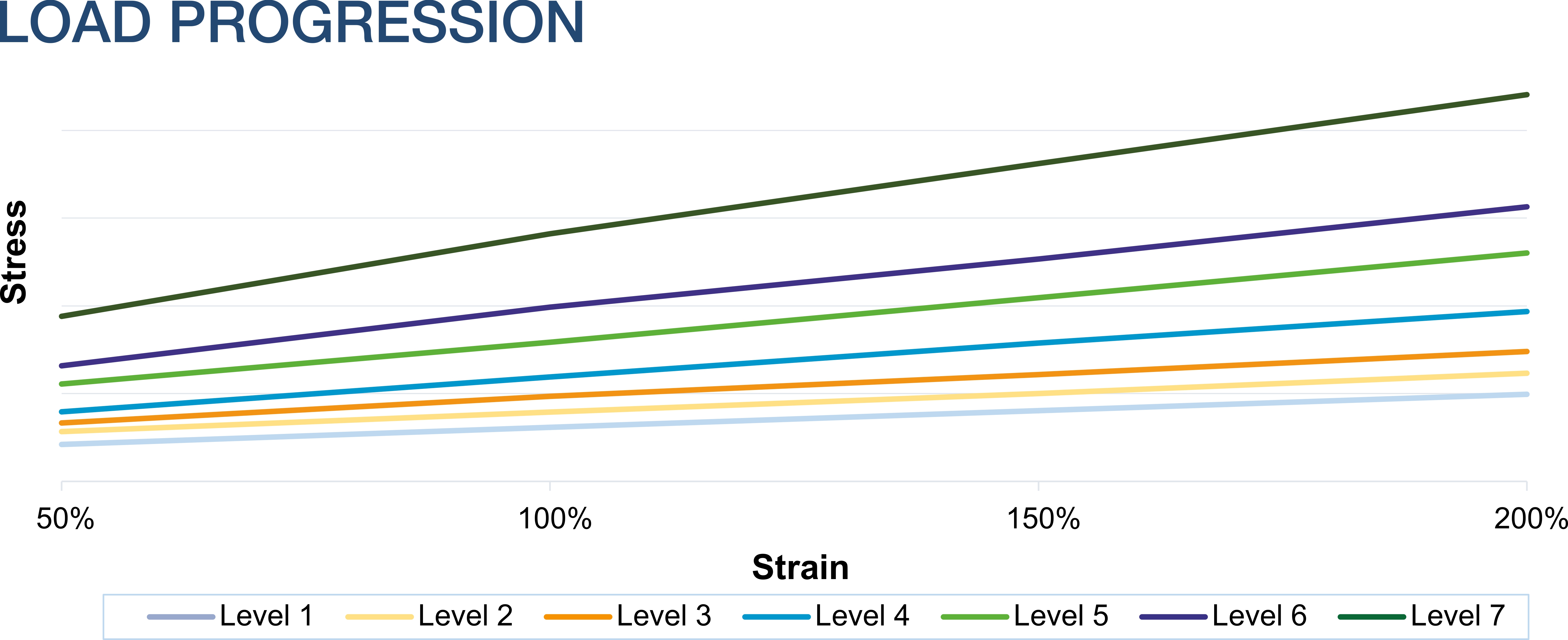 Resistance band load progression